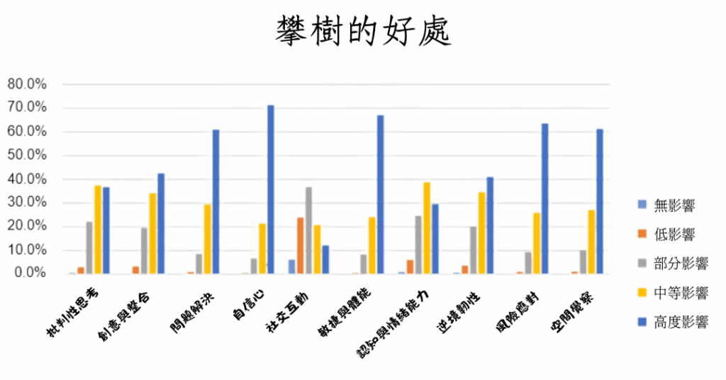 國外親子攀樹研究的問卷調查:攀樹能增強孩子的自信心、體能與風險應對等能力。/圖來自北美環境教育學會