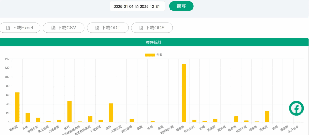 2025 年林試所接獲了 420 起危害樹木案件通報,其中,病害占總案件 63.3%,褐根病就占總通報案件 46.4%。(圖來自林業試驗所)