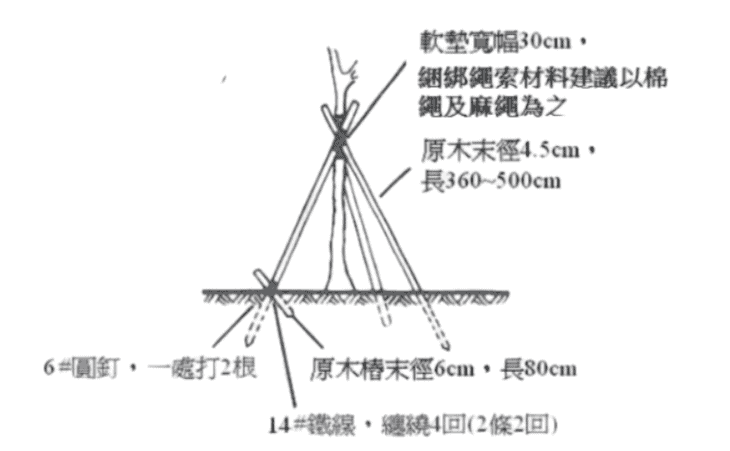 三角斜撐式固定支架/圖來自農業主題館