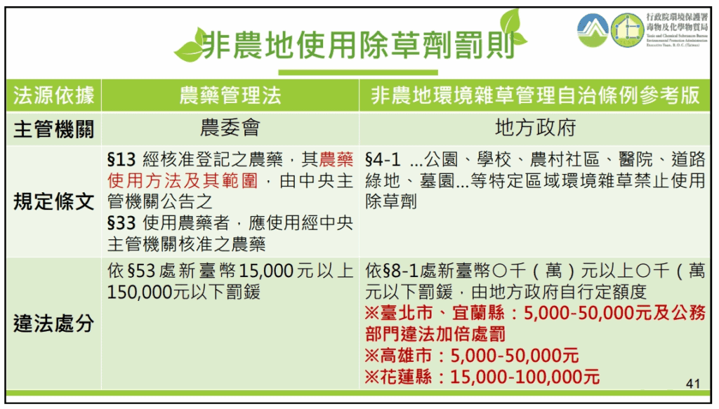 除草劑管理及違法處分之相關罰則/圖來自行政院環境部